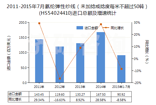 2011-2015年7月氨綸彈性紗線（未加捻或捻度每米不超過(guò)50轉(zhuǎn)）(HS54024410)進(jìn)口總額及增速統(tǒng)計(jì)